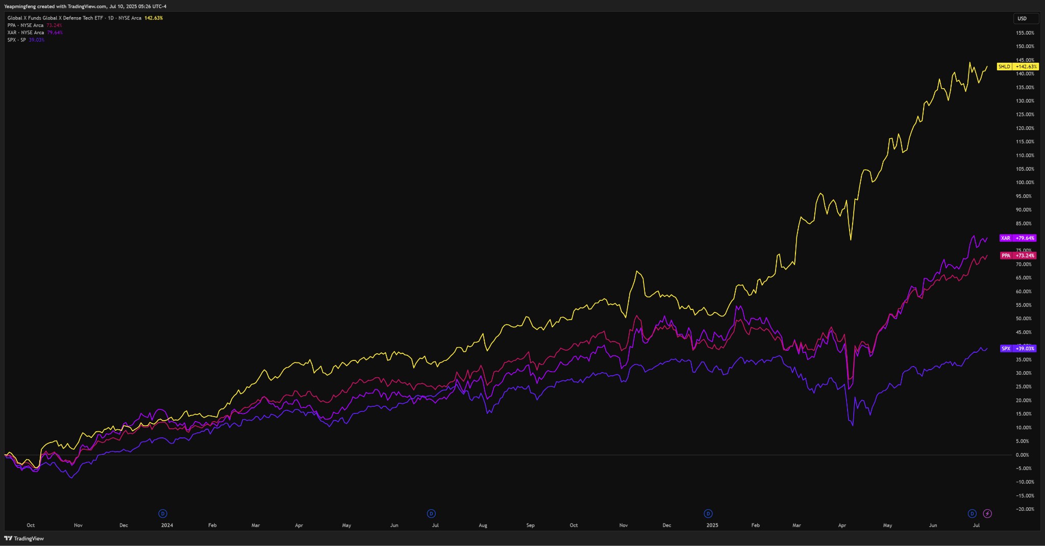 （Performance of SHLD\PPA\XAR ETF ）